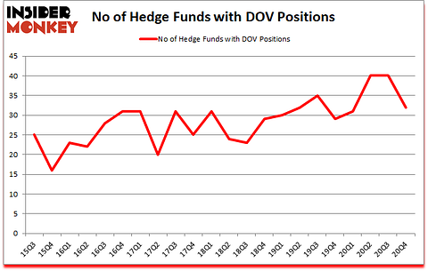 Is DOV A Good Stock To Buy?
