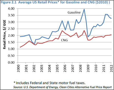 US Retail Avg