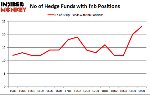 No of Hedge Funds with FNB Positions