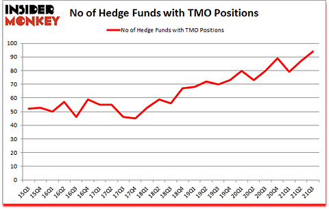 Is TMO A Good Stock To Buy?