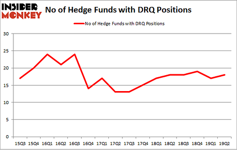No of Hedge Funds with DRQ Positions