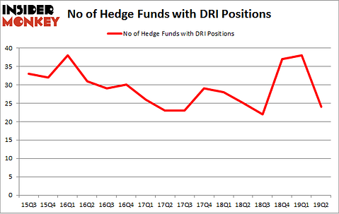 No of Hedge Funds with DRI Positions