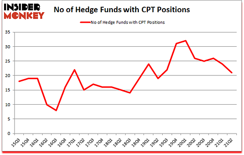 Is CPT A Good Stock To Buy?