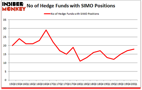 Is SIMO A Good Stock To Buy?