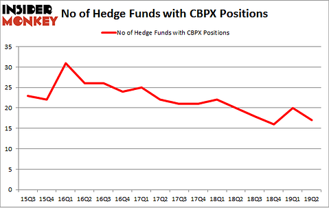 No of Hedge Funds with CBPX Positions