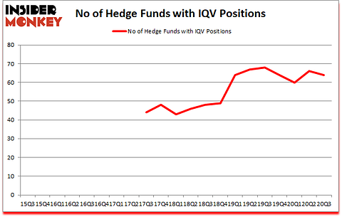Is IQV A Good Stock To Buy?