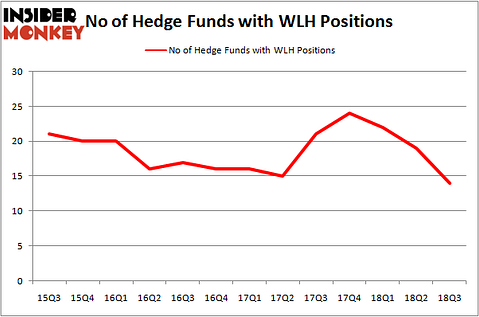 No of Hedge Funds WLH Positions