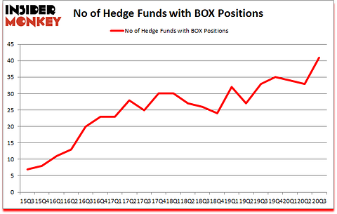 Is BOX A Good Stock To Buy?