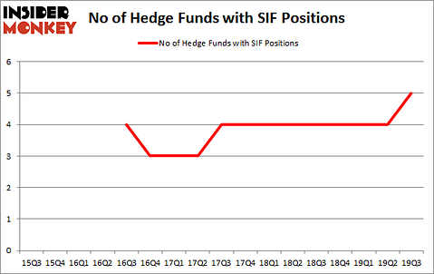 Is SIF A Good Stock To Buy?