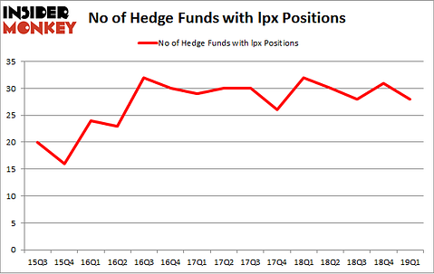 No of Hedge Funds with LPX Positions