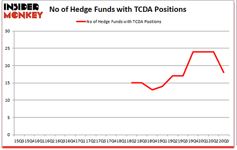 Is TCDA A Good Stock To Buy?