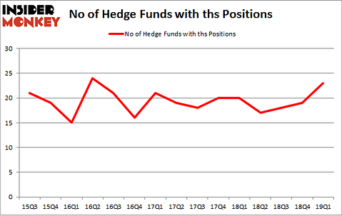 No of Hedge Funds with THS Positions
