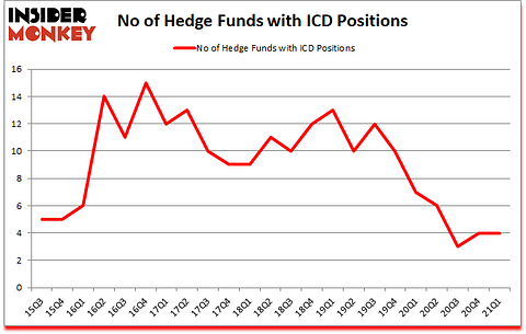 Is ICD A Good Stock To Buy?