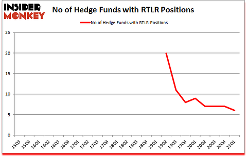 Is RTLR A Good Stock To Buy?
