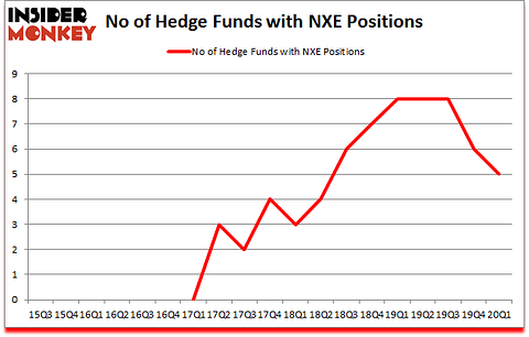 Is NXE A Good Stock To Buy?