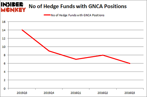 GNCA Chart
