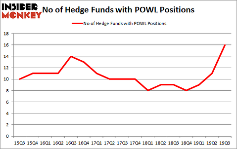 Is POWL A Good Stock To Buy?
