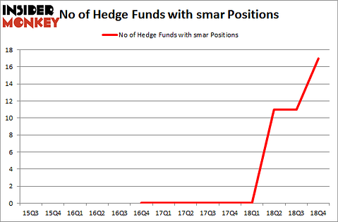 No of Hedge Funds with SMAR Positions