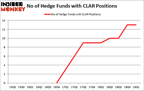 No of Hedge Funds with CLAR Positions