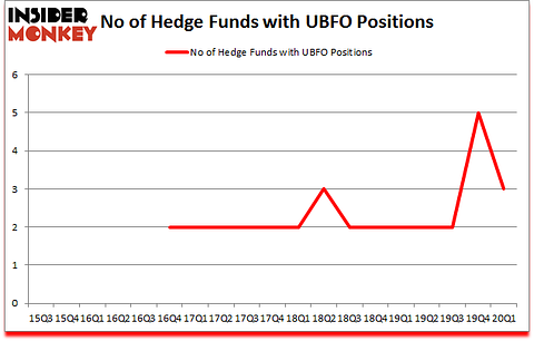 Is UBFO A Good Stock To Buy?