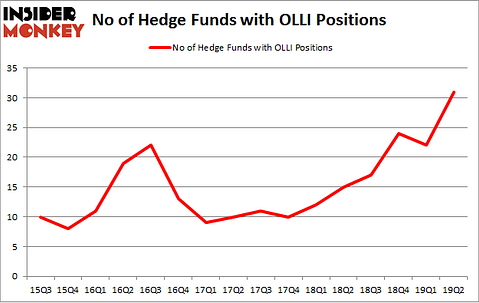 No of Hedge Funds with OLLI Positions