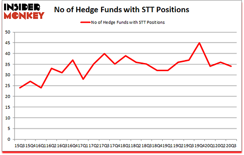 Is STT A Good Stock To Buy?