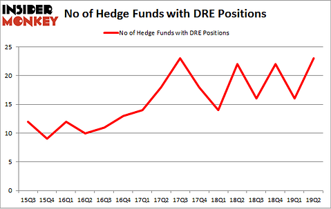 No of Hedge Funds with DRE Positions