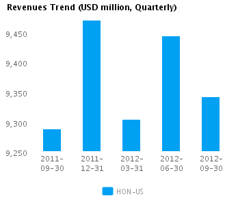 Graph of Revenues Trend for Honeywell International Inc. (NYSE:HON)