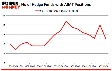 Is AIMT A Good Stock To Buy?