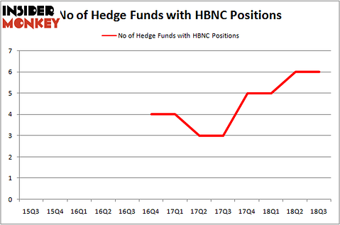 No of Hedge Funds HBNC Positions