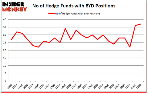 Is BYD A Good Stock To Buy?