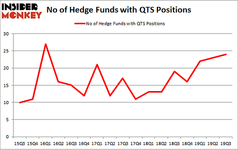 No of Hedge Funds with QTS Positions