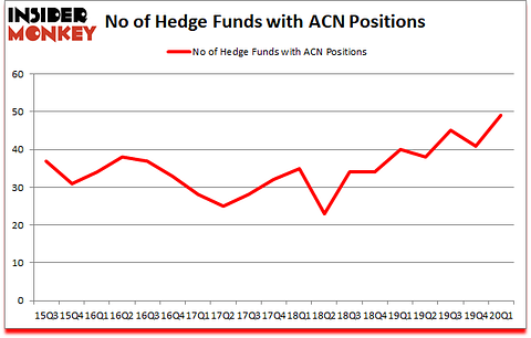 Is ACN A Good Stock To Buy?
