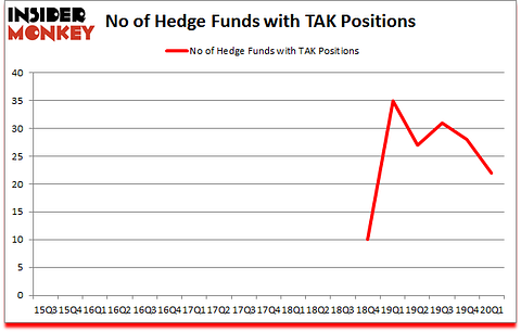 Is TAK A Good Stock To Buy?
