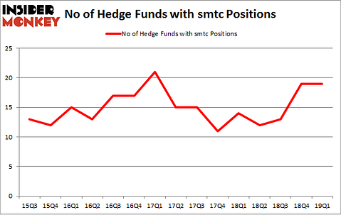 No of Hedge Funds with SMTC Positions