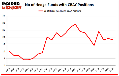 Is CBAY A Good Stock To Buy?