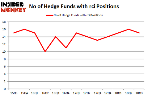 No of Hedge Funds with RCI Positions