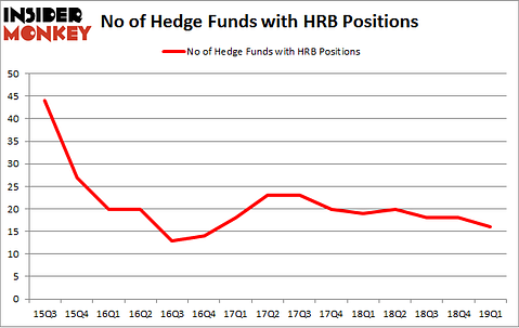 No of Hedge Funds with HRB Positions