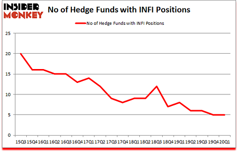 Is INFI A Good Stock To Buy?