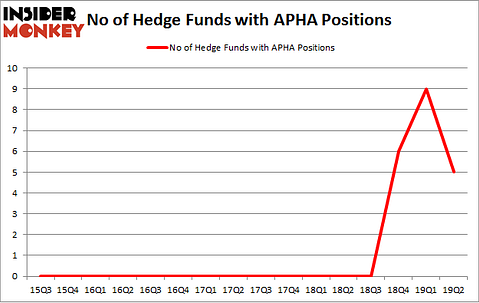 No of Hedge Funds with APHA Positions