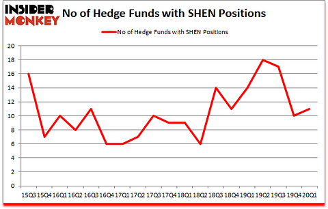 Is SHEN A Good Stock To Buy?