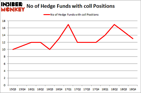 No of Hedge Funds with COLL Positions