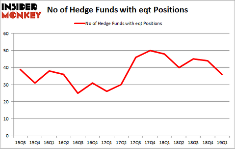 No of Hedge Funds with EQT Positions