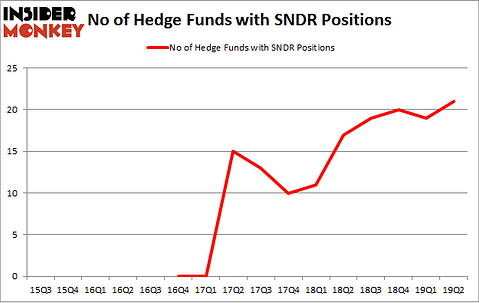 No of Hedge Funds with SNDR Positions