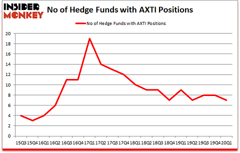 Is AXTI A Good Stock To Buy?
