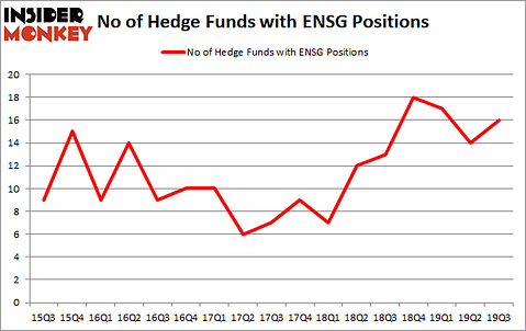 Is ENSG A Good Stock To Buy?