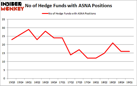 No of Hedge Funds with ASNA Positions