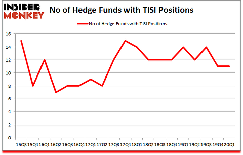 Is TISI A Good Stock To Buy?