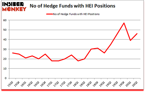 Is HEI A Good Stock To Buy?