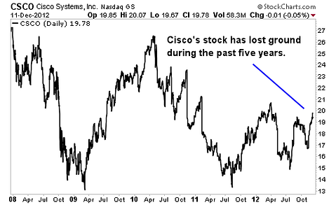 5 Reasons Cisco is My Top Tech Pick for 2013